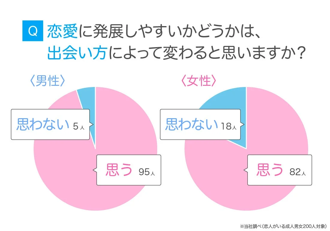 恋愛に発展しやすいかどうかは、出会い方によって変わると思いますか？（男女別）