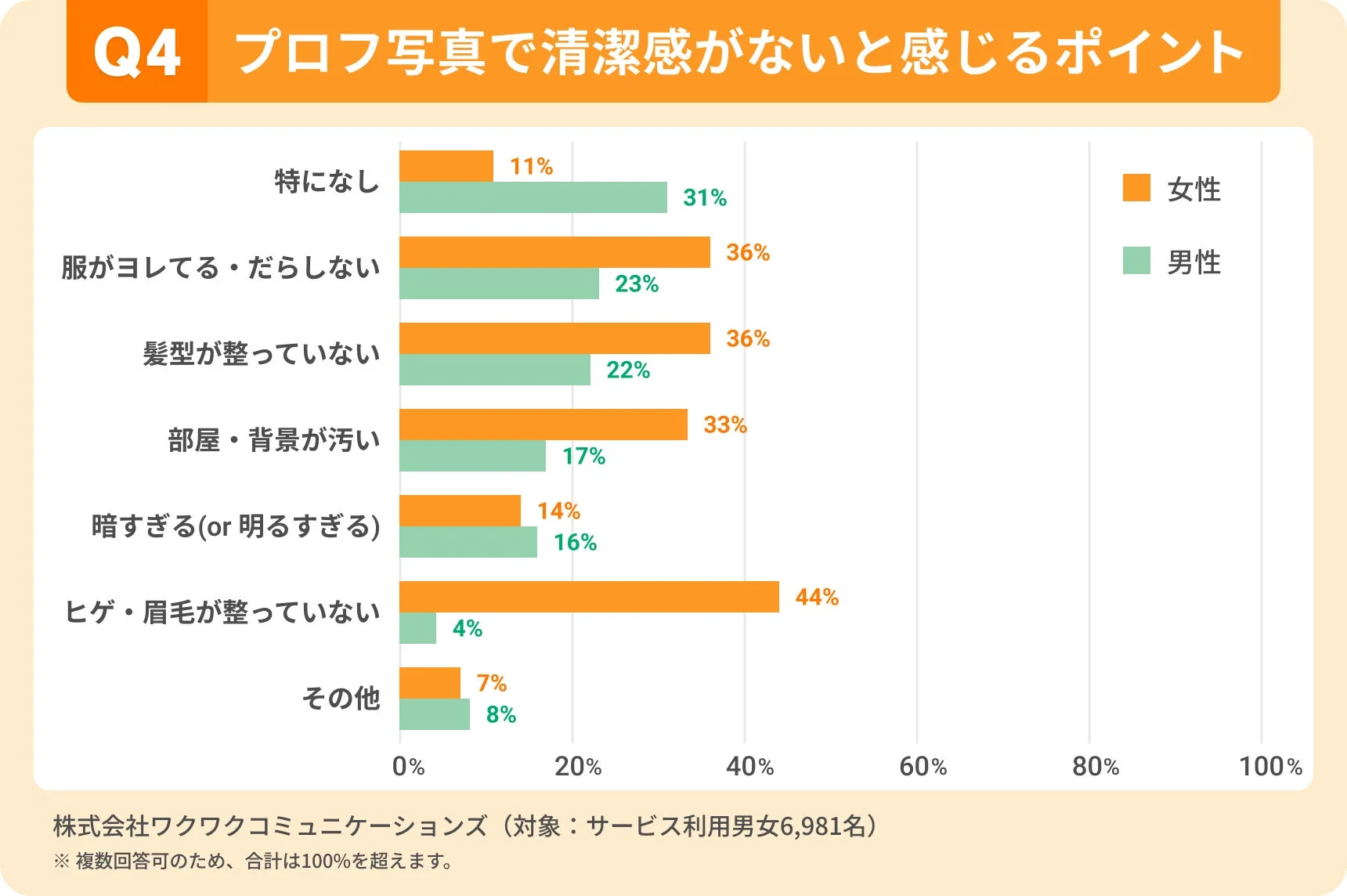 プロフィール写真で清潔感がないと感じるポイント
