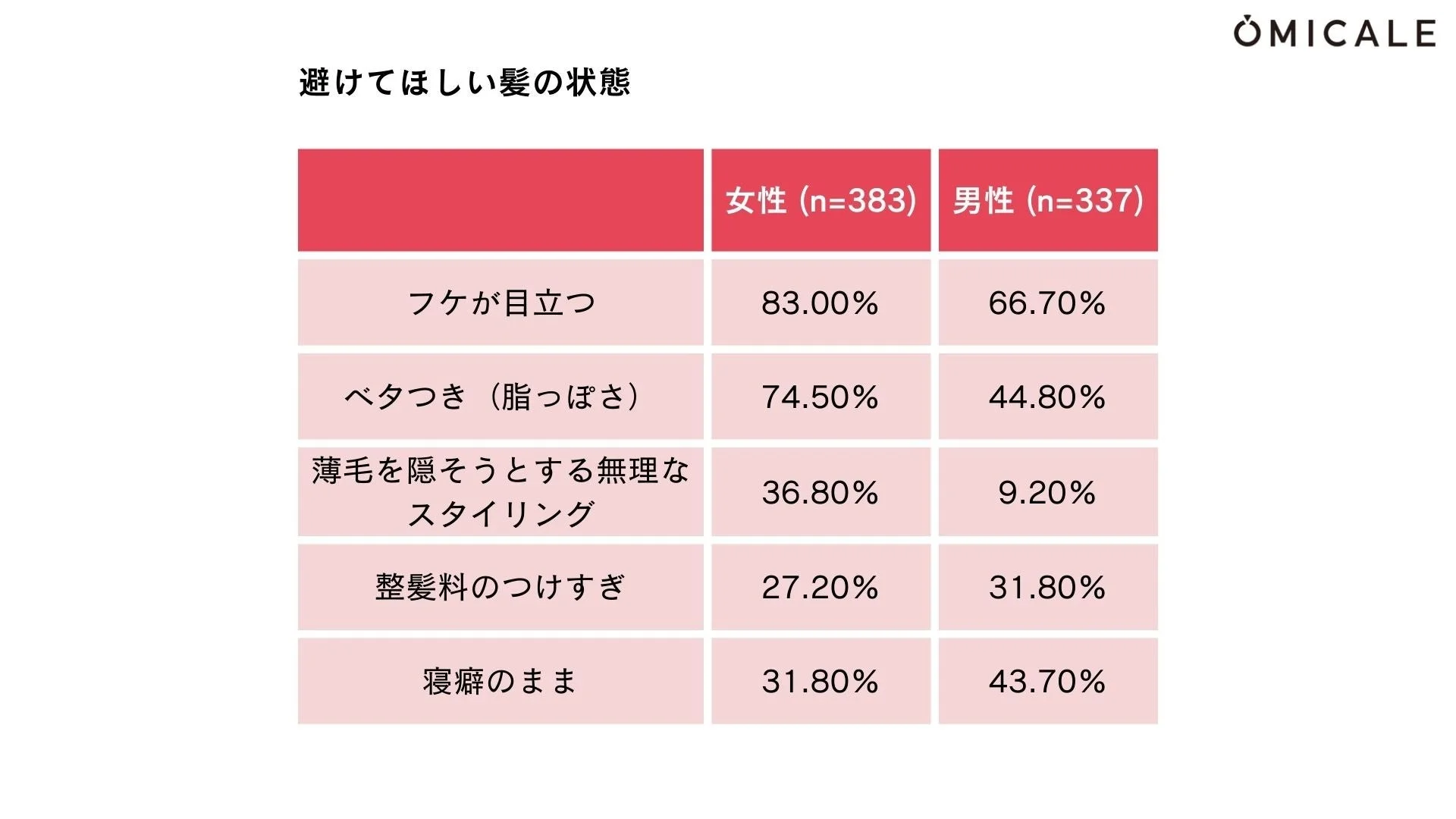 避けてほしい髪の状態