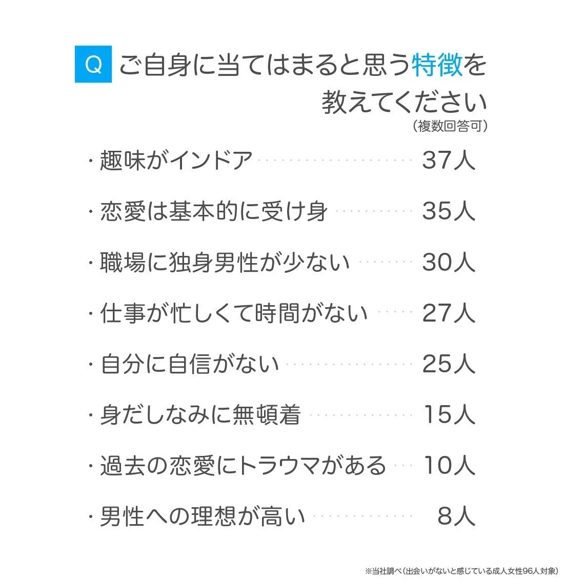 出会いがないと感じている成人女性96人を対象としたアンケート結果
