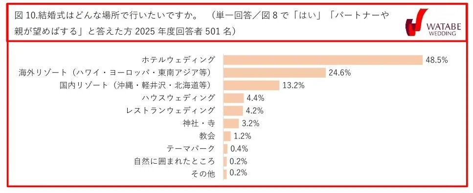 結婚式はどんな場所で行いたいですか。（単一回答／図8で「はい」「パートナーや親が望めばする」と答えた方2025年度501名）
