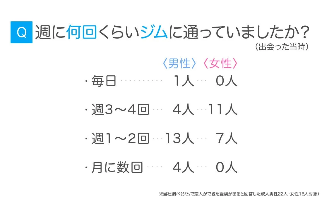週に何回くらいジムに通っていましたか? (出会った当時)