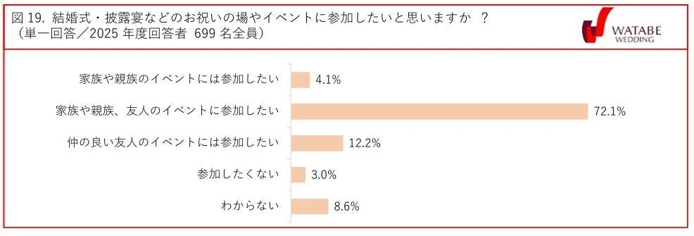 結婚式・披露宴などのお祝いの場やイベントに参加したいと思いますか？（単一回答／2025年度回答者 699名全員）