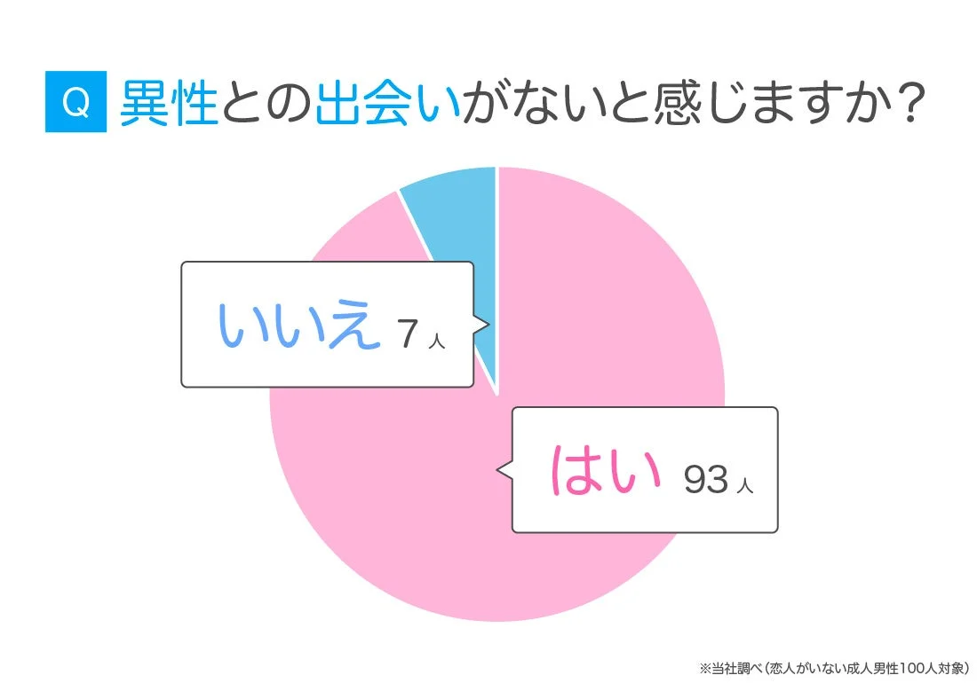 異性との出会いがないと感じますか？円グラフ