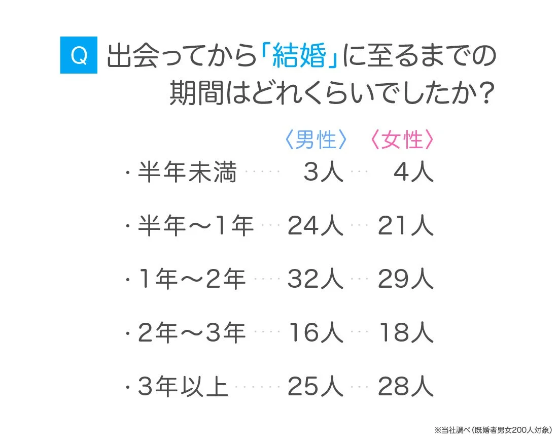 出会ってから「結婚」に至るまでの期間はどれくらいでしたか？