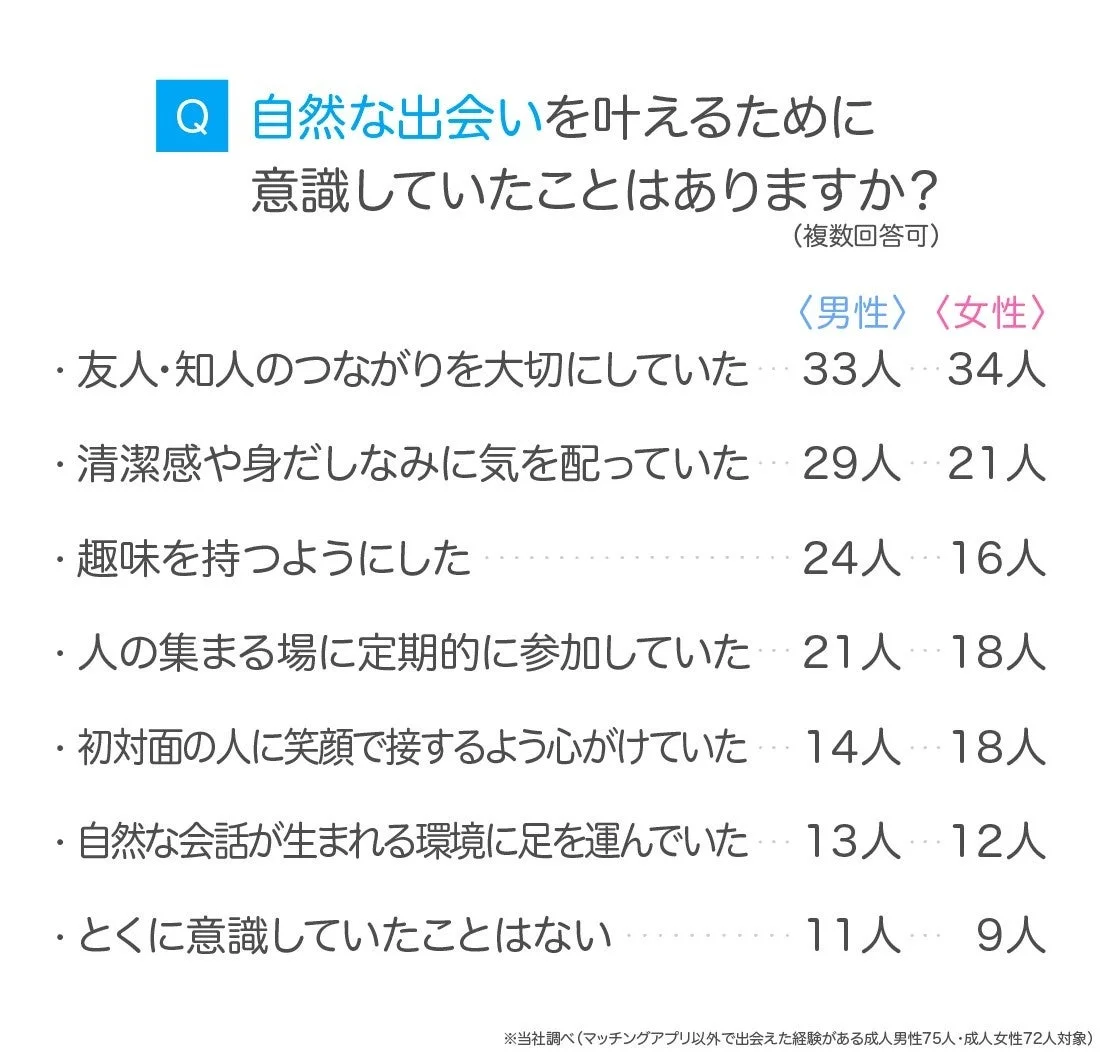 自然な出会いを実現するために意識したことに関するアンケート結果です。友人・知人とのつながりを大切にすることや清潔感に気を配ることが上位に挙がっています。