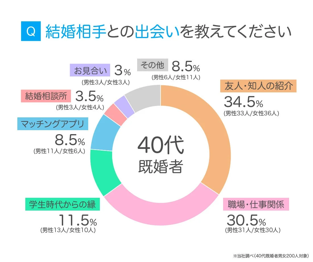 40代既婚者 回答結果