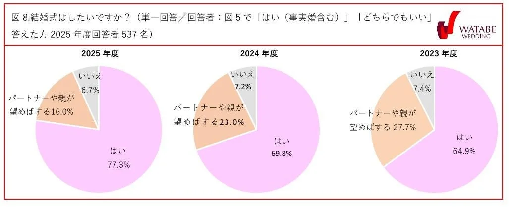 結婚式はしたいですか？（単一回答／回答者：図５で「はい（事実婚含む）」「どちらでもいい」と答えた方2025年度回答者537名）