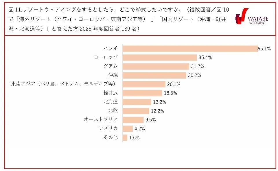 リゾートウェディングをするとしたら、どこで挙式したいですか。（複数回答／図10で「海外リゾート（ハワイ・ヨーロッパ・東南アジア等） 」「国内リゾート（沖縄・軽井沢・北海道等）」と答えた方2025年度回答者189名）