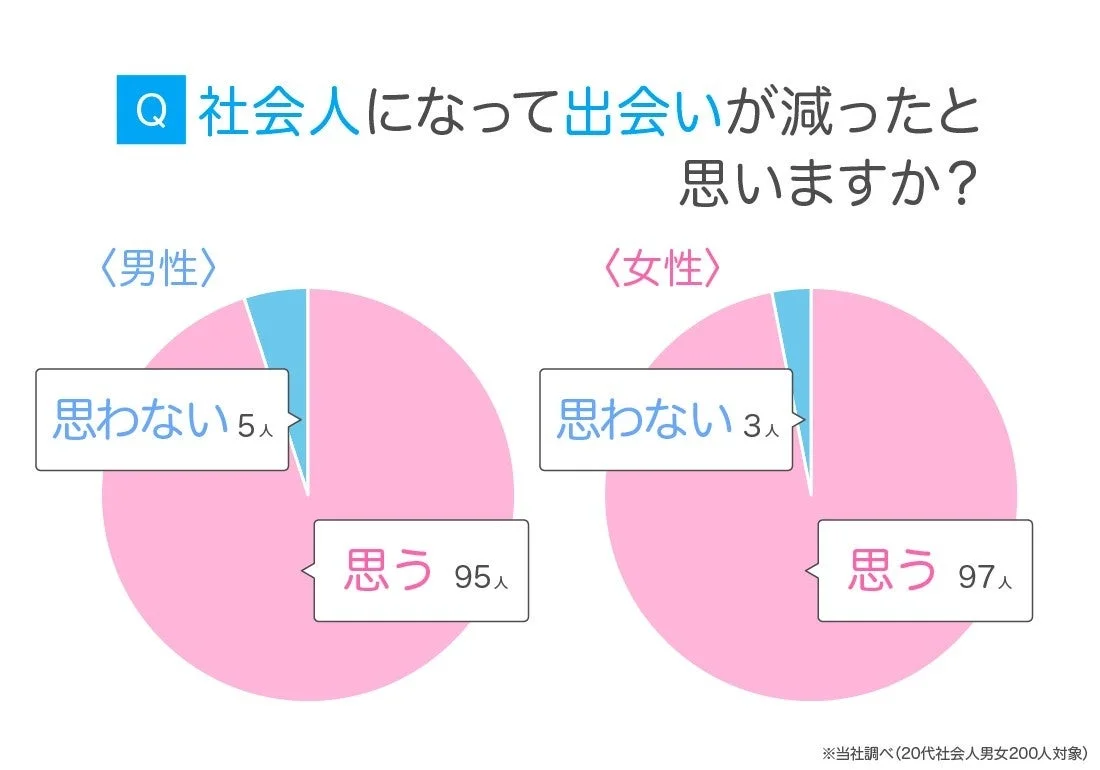 社会人になって出会いが減ったと思うかについての、男性と女性にそれぞれアンケートを取った結果を示す円グラフ。男性の95%、女性の97%が出会いが減ったと感じていることがわかる。