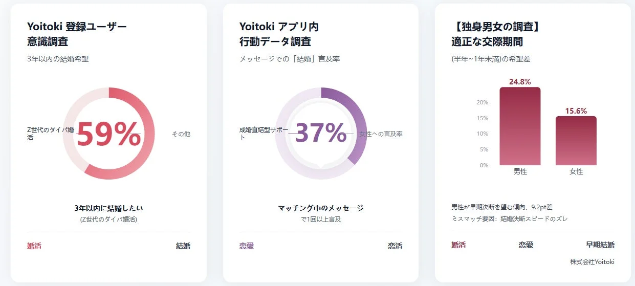 Yoitokiアプリのユーザー意識調査と行動データ調査、独身男女の適正な交際期間に関する調査結果を示す画像
