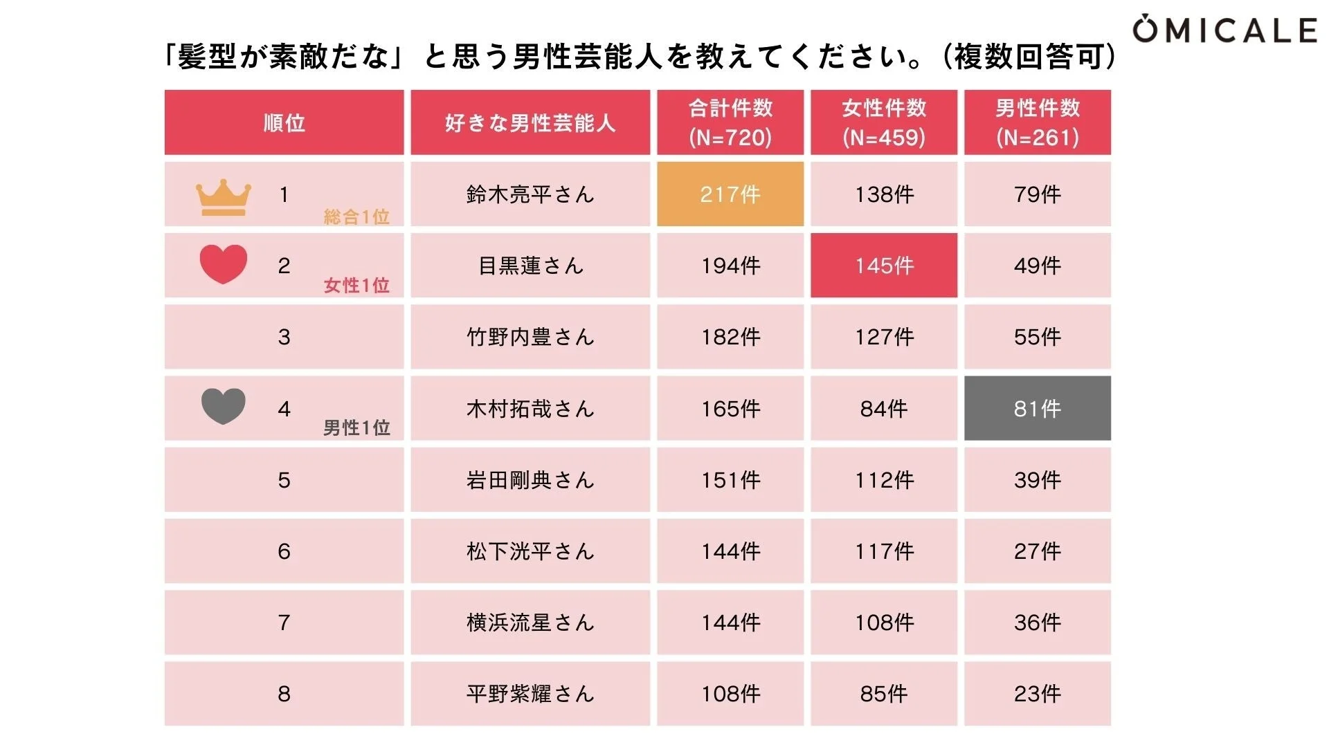 「髪型が素敵だな」と思う男性芸能人を教えてください