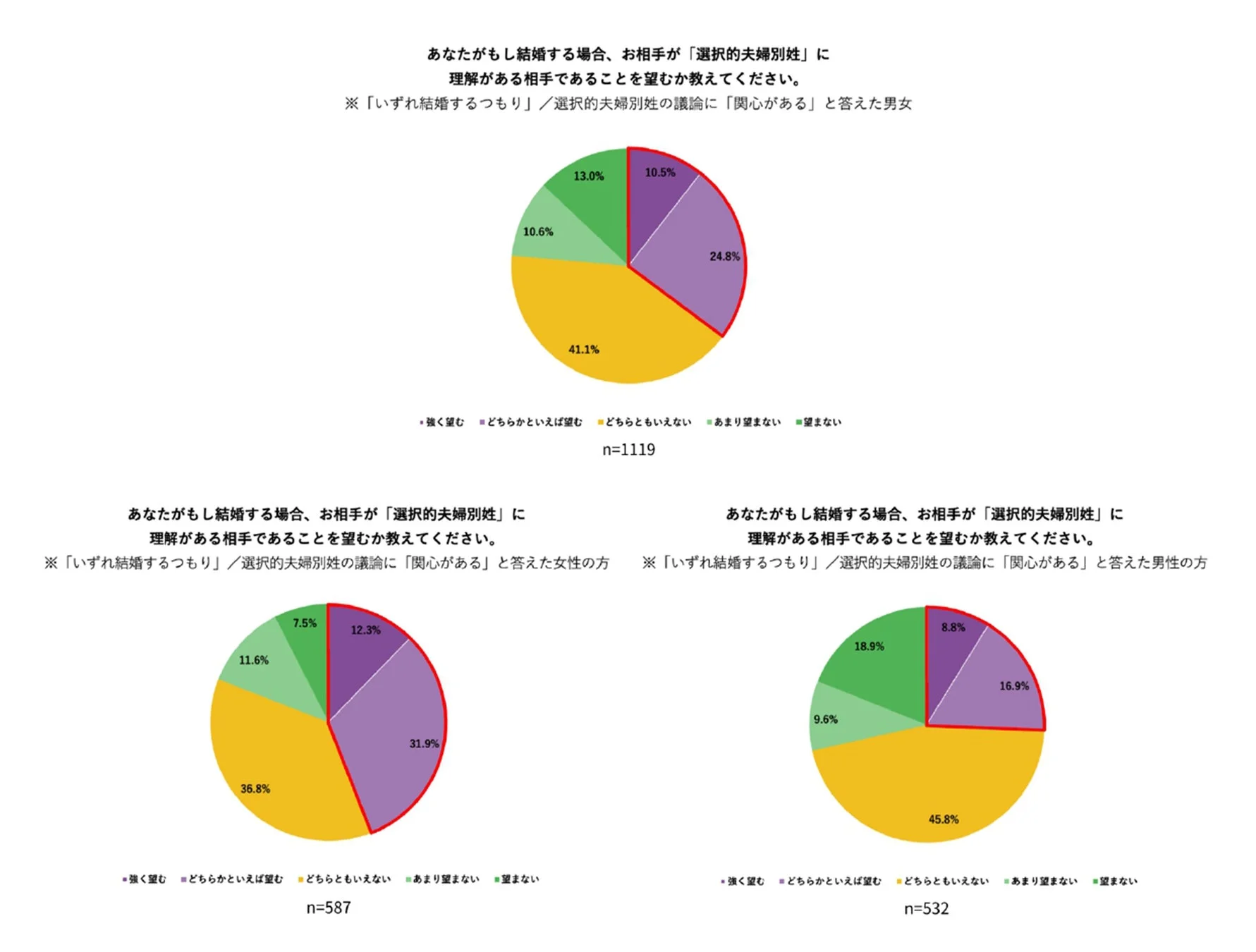 選択的夫婦別姓への理解を望むか