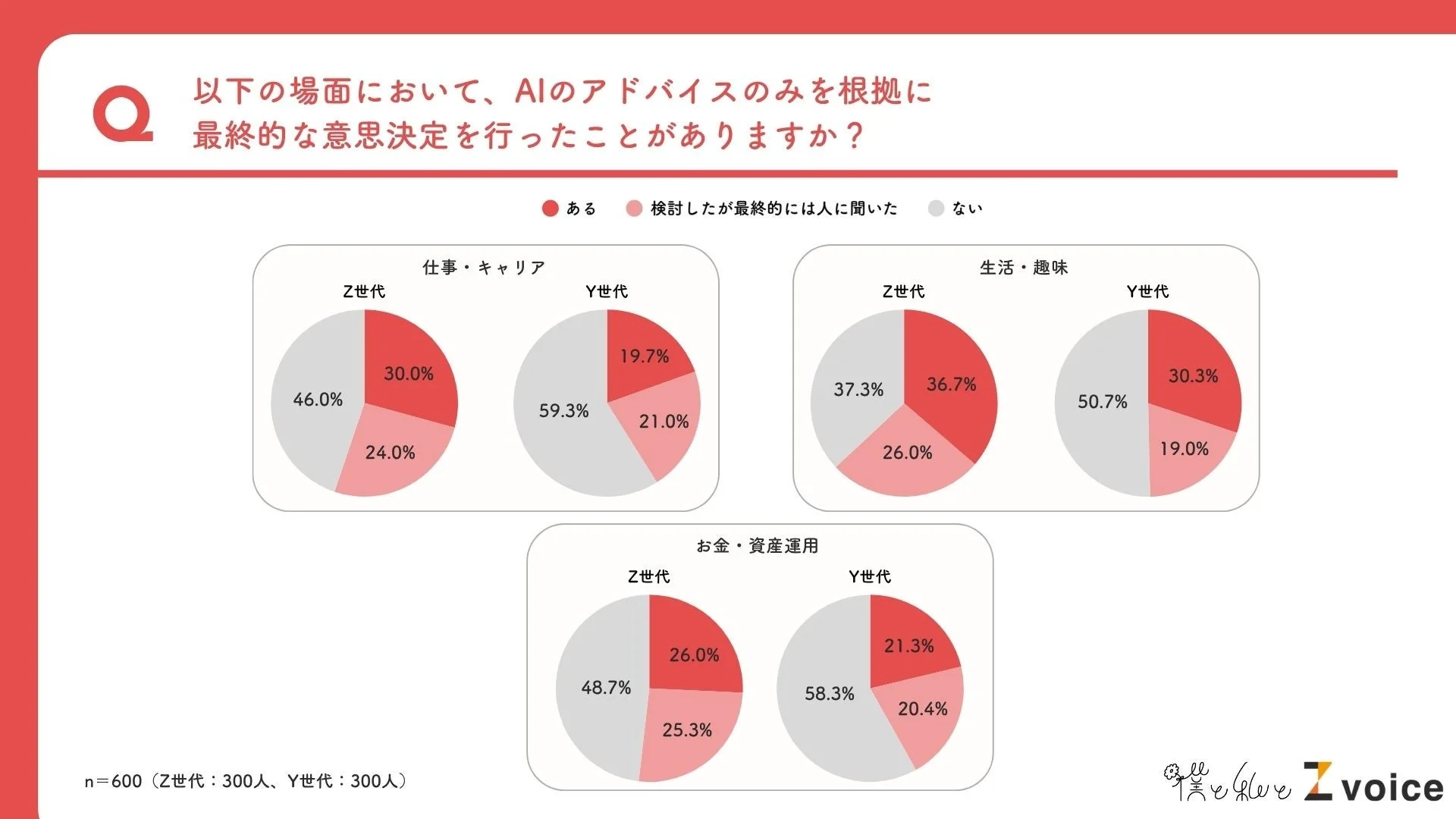 AIのアドバイスのみで意思決定するケースも。Z世代は「人間関係・悩み」「仕事・キャリア」が顕著