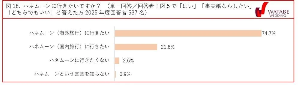 ハネムーンに行きたいですか？（単一回答／回答者：図５で「はい」「事実婚ならしたい」「どちらでもいい」と答えた方2025年度回答者537名）