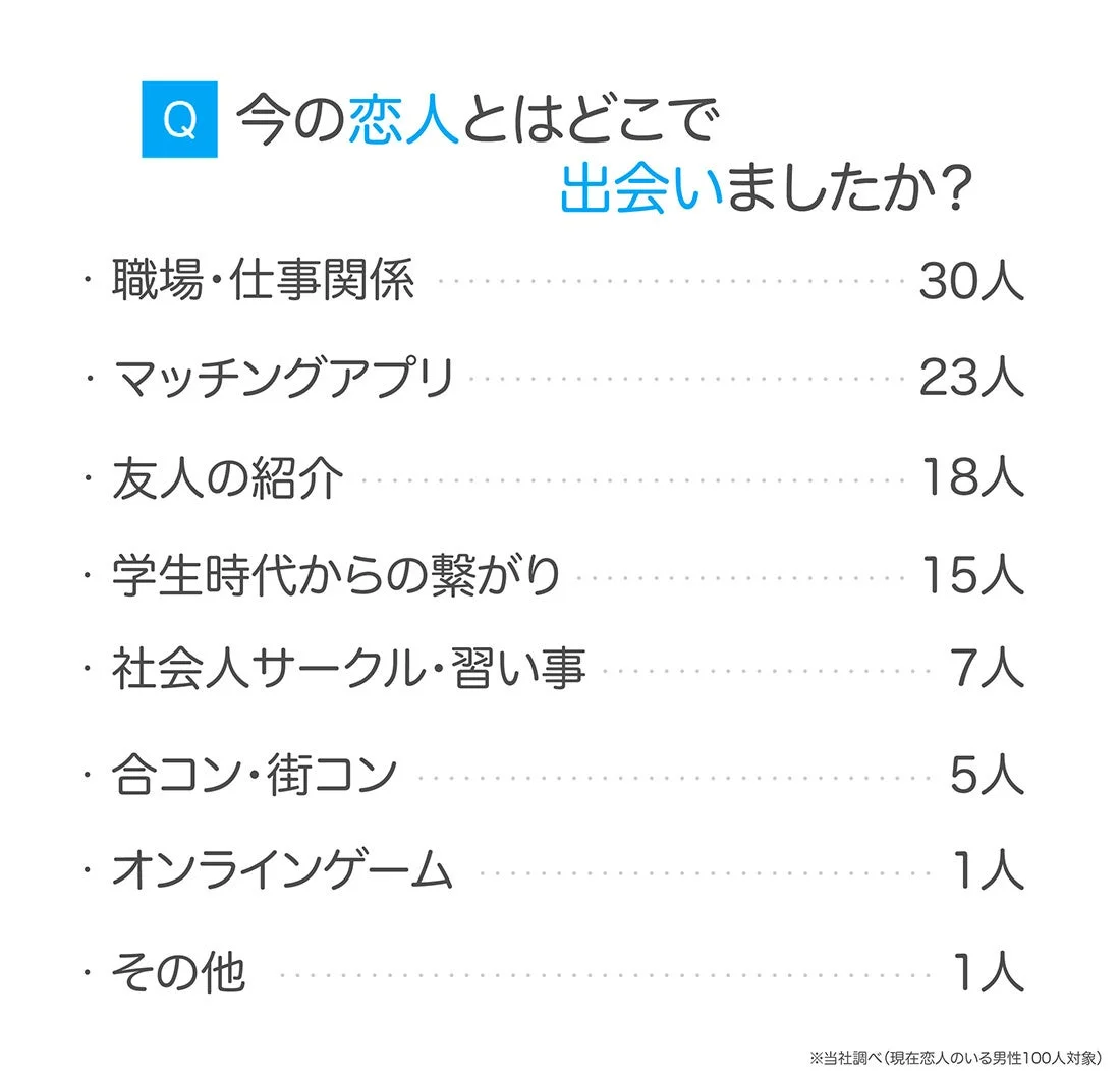 恋人との出会いの場所の棒グラフ
