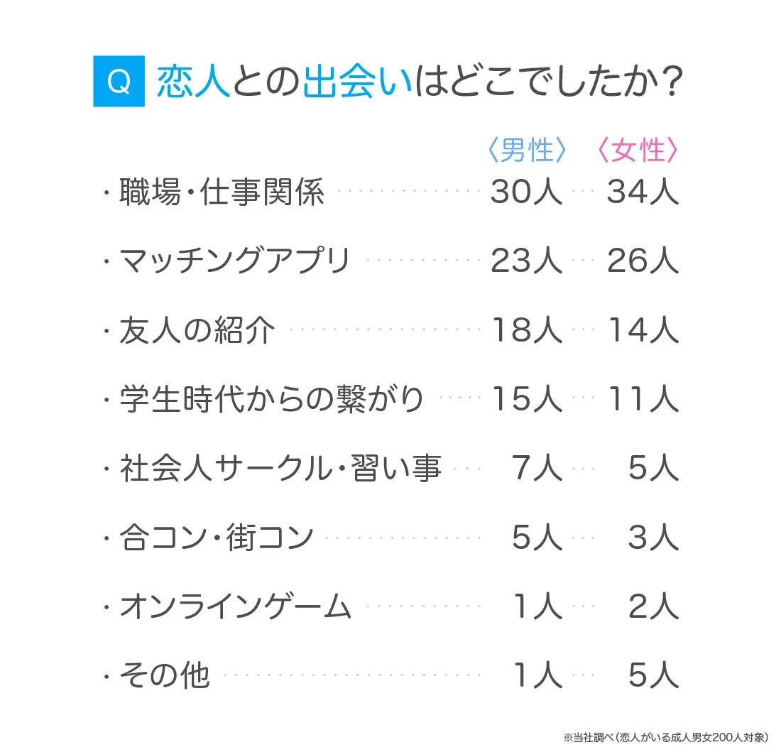 恋人との出会いの場ランキング