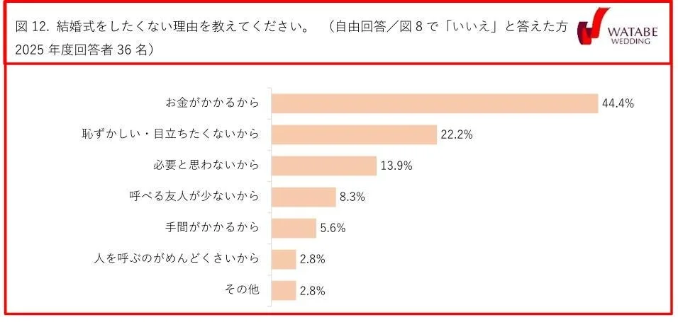 結婚式をしたくない理由を教えてください。（自由回答／図8で「いいえ」と答えた方2025年度回答者36名）