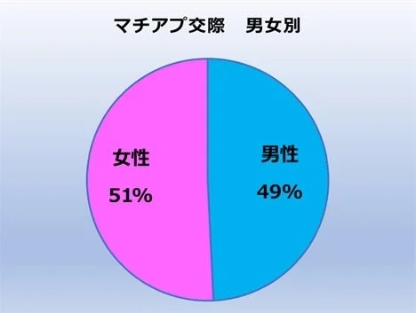 円グラフ：マチアプ交際 男女別