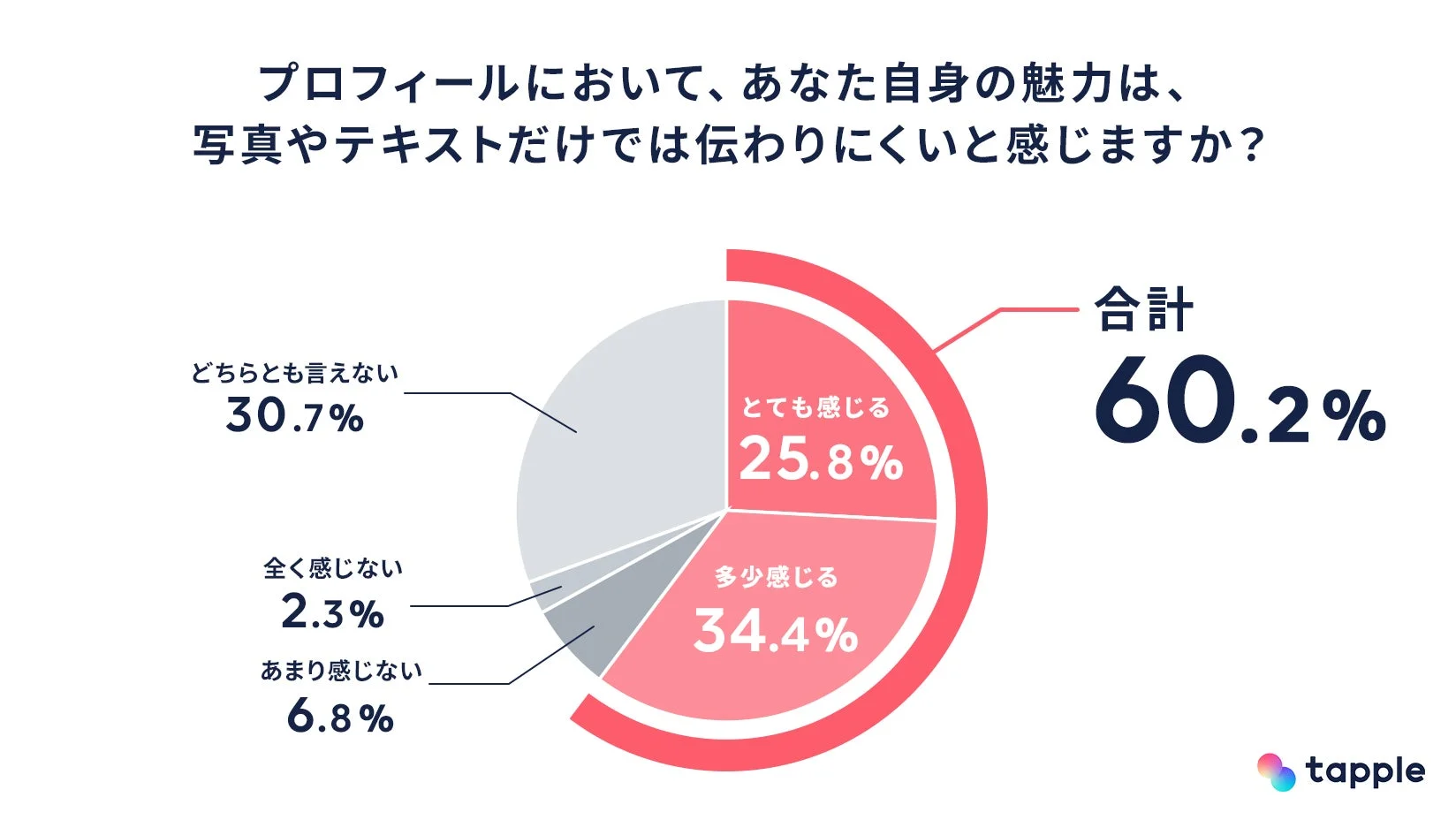 プロフィールでの魅力の伝わりにくさに関するアンケート結果