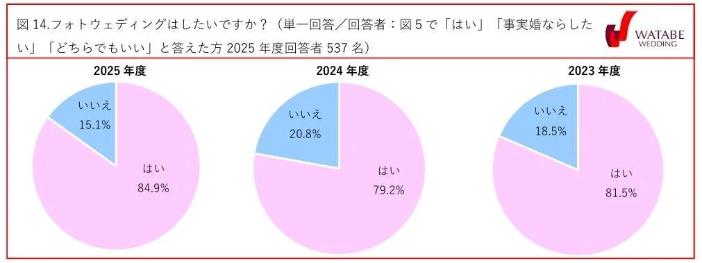 フォトウェディングはしたいですか？（単一回答／回答者：図５で「はい」「事実婚ならしたい」「どちらでもいい」と答えた方2025年度回答者537名）