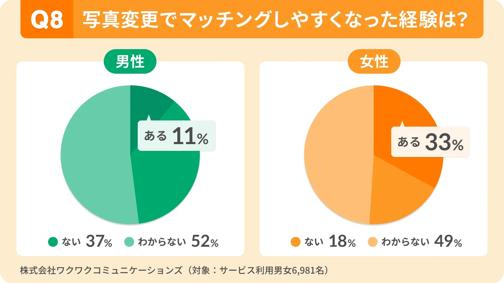 写真変更でマッチングしやすくなった経験