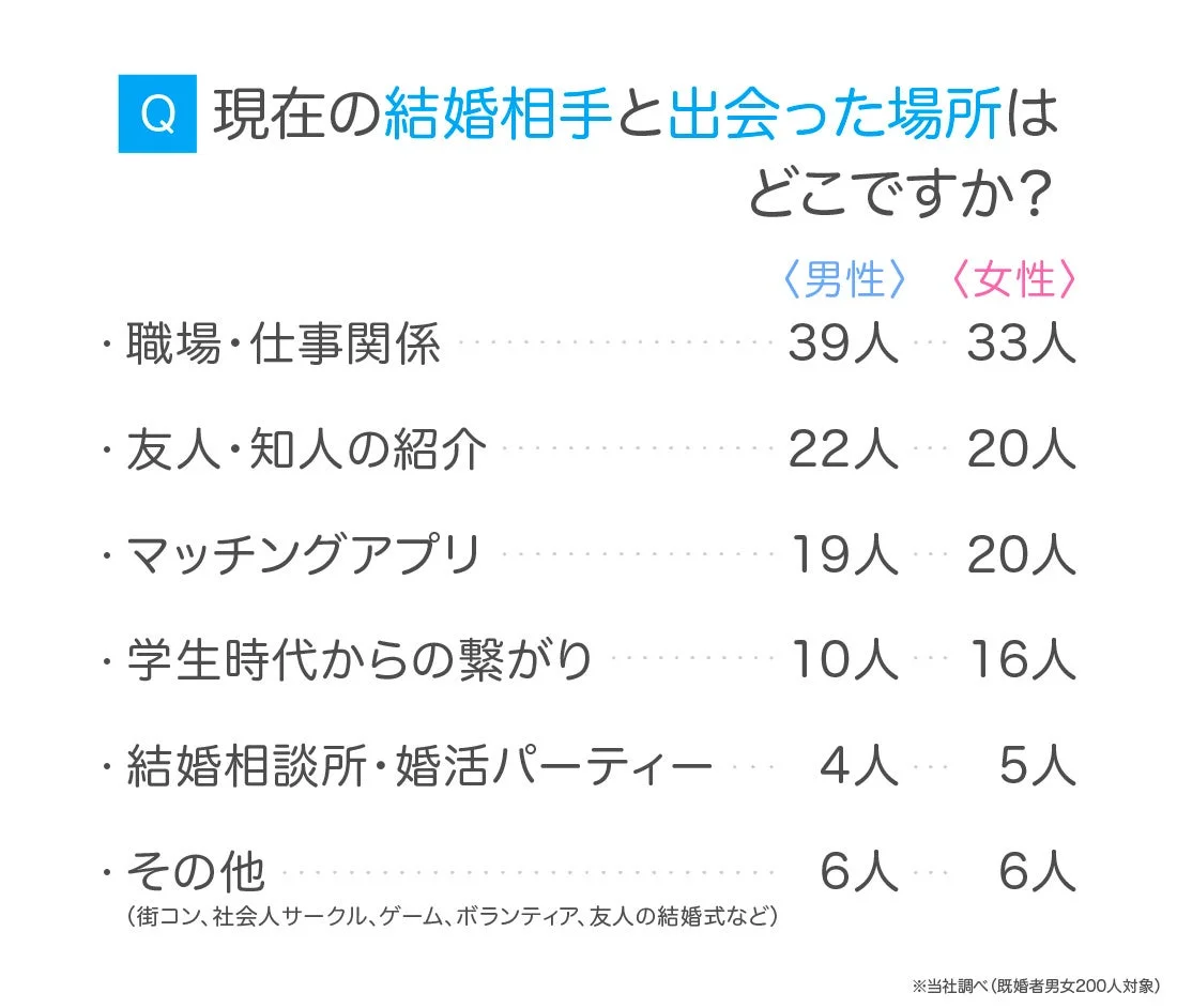 現在の結婚相手と出会った場所はどこですか？