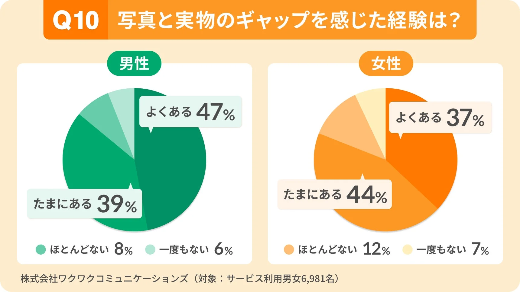 写真と実物のギャップを感じた経験