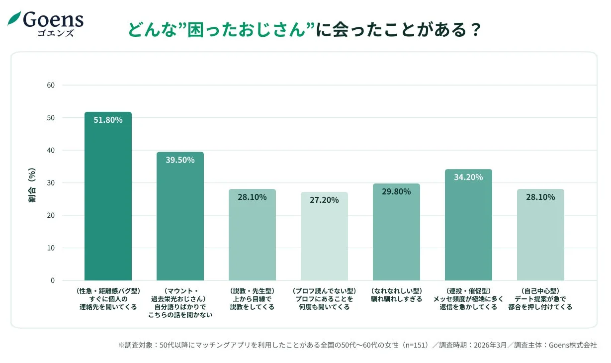 どんな”困ったおじさん”に会ったことがある？グラフ