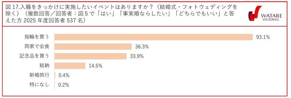 入籍をきっかけに実施したいイベントはありますか？（結婚式・フォトウェディングを除く）（複数回答／回答者：図５で「はい」「事実婚ならしたい」「どちらでもいい」と答えた方2025年度回答者537名）