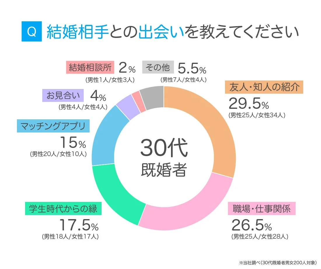 30代既婚者 回答結果