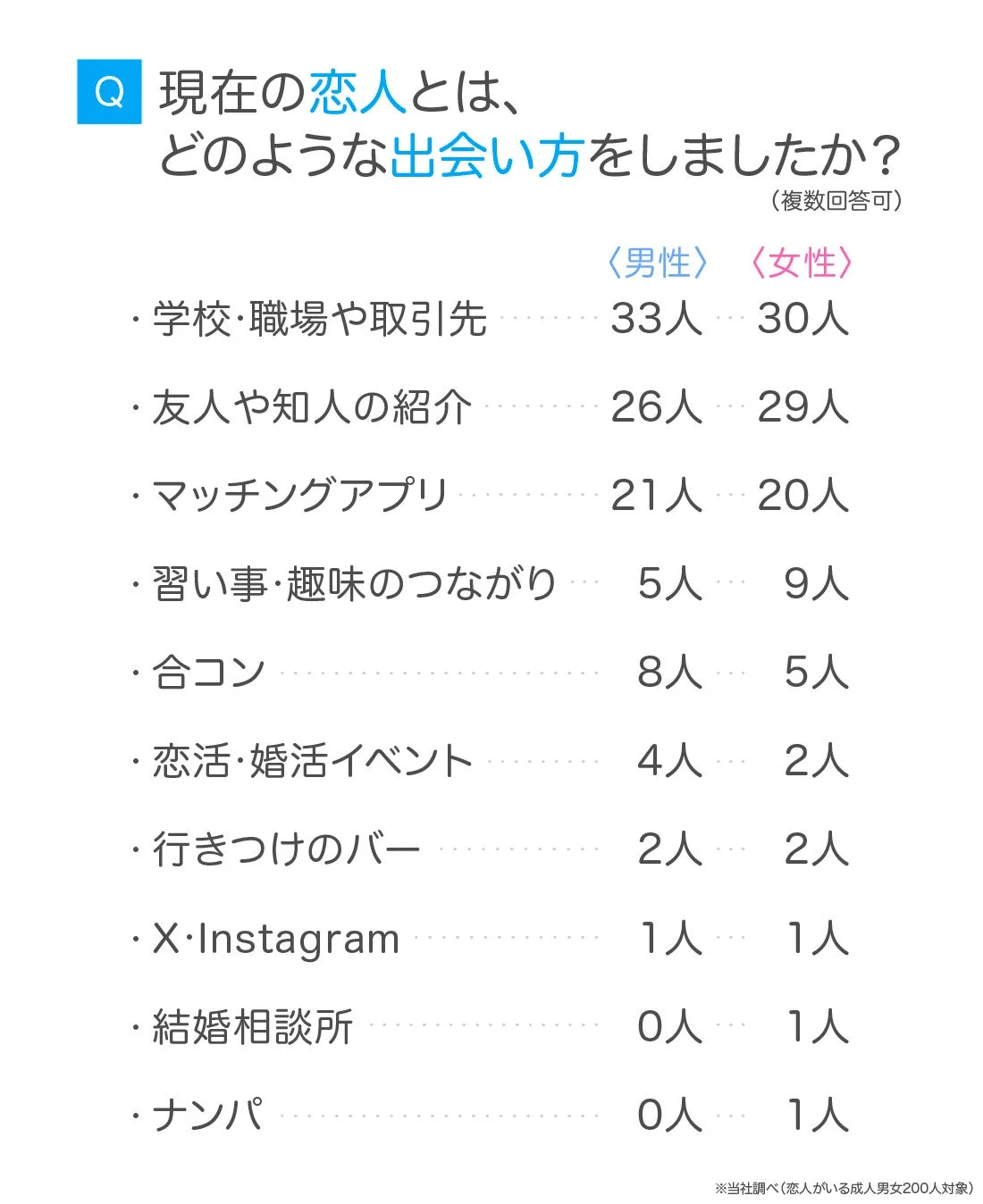 現在の恋人とは、どのような出会い方をしましたか？（男女別）