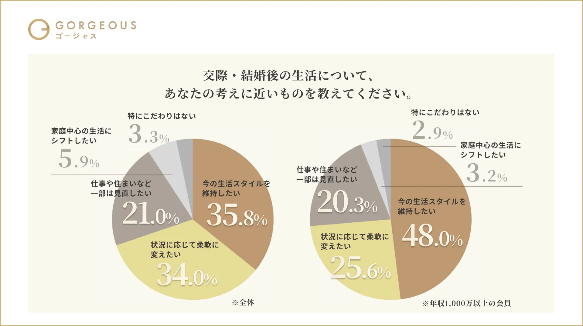 交際・結婚後の生活スタイルに関するアンケート結果