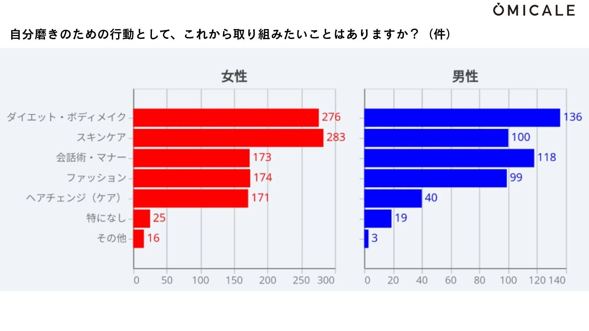 自分磨きのための行動として、これから取り組みたいことはありますか？