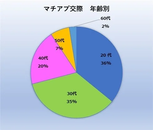 円グラフ：マッチアップ交際 年齢別