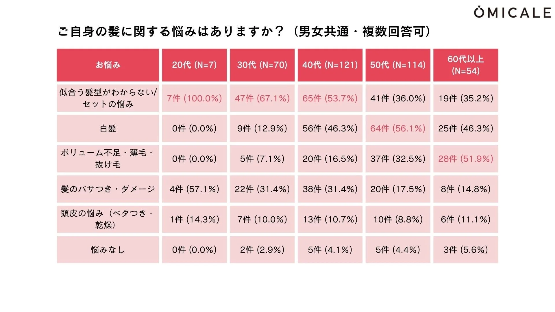 ご自身の髪に関する悩みはありますか?