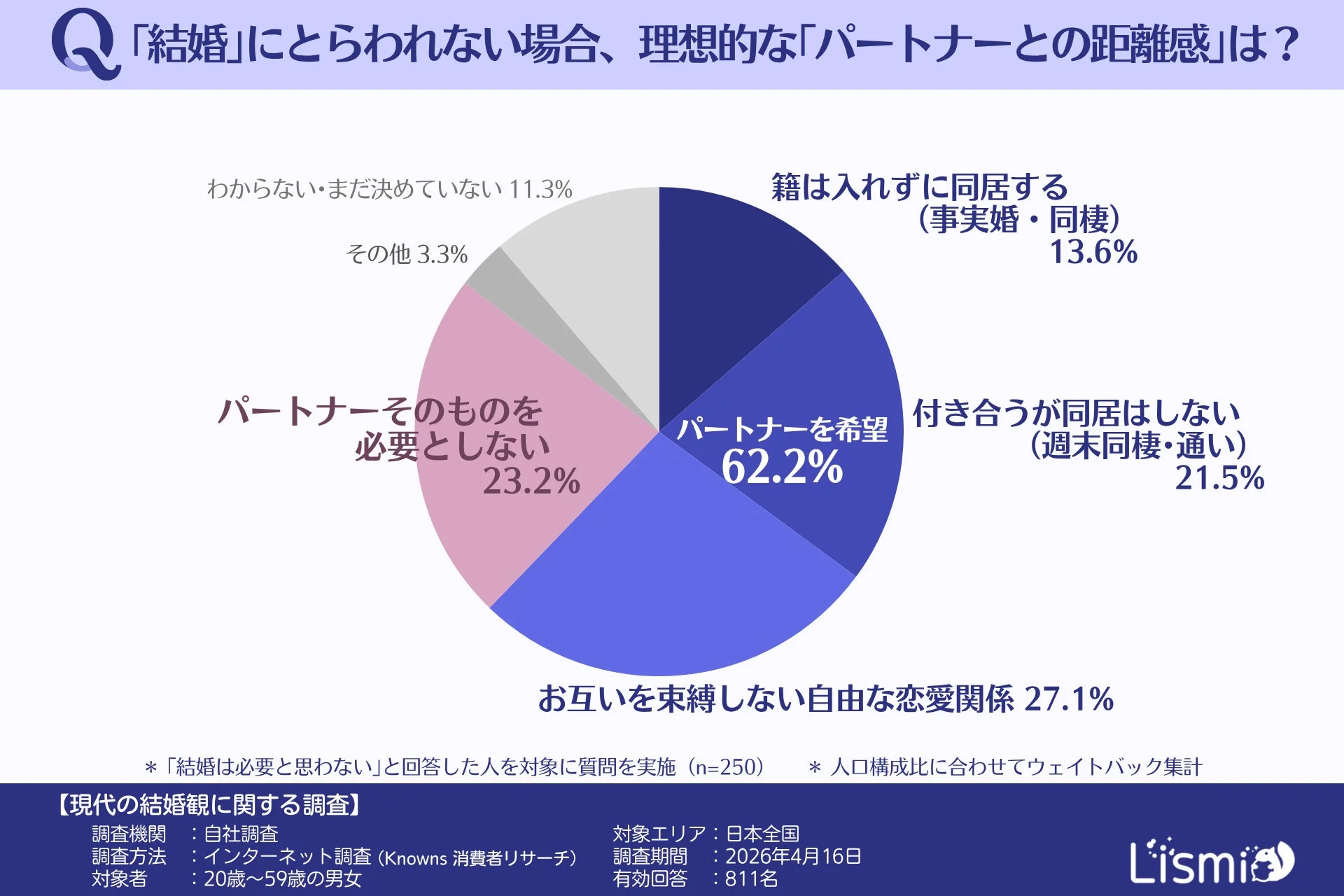 「結婚」にとらわれない場合、理想的な「パートナーとの距離感」は