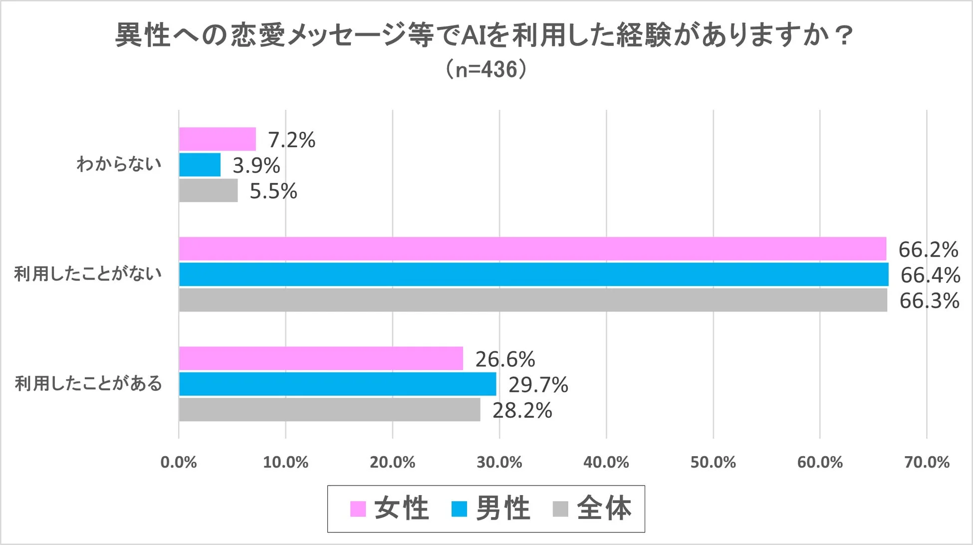 異性への恋愛メッセージでAIを利用した経験に関するアンケート結果。全体では約28%がAI利用経験があり、約66%が利用経験なしと回答。男性の方が女性より利用経験の割合が若干高いことが示されている。