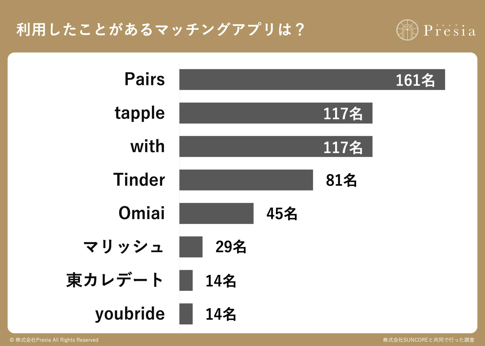 利用経験のあるマッチングアプリのランキング