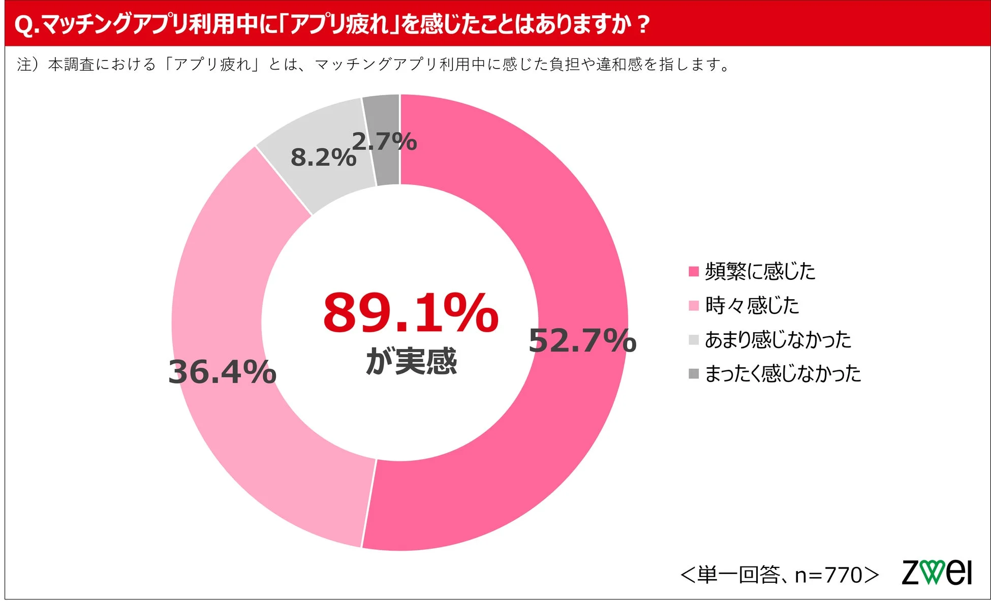 アプリ疲れ実感度