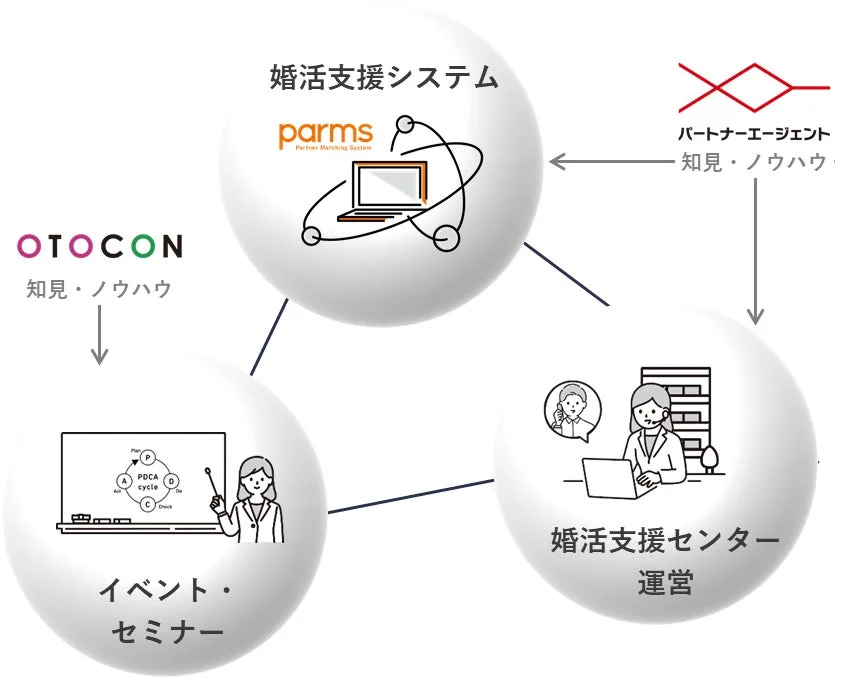 婚活支援システム parms
