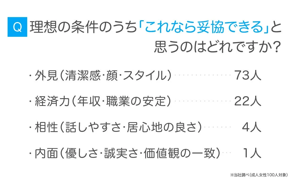 理想の条件のうち妥協できる項目