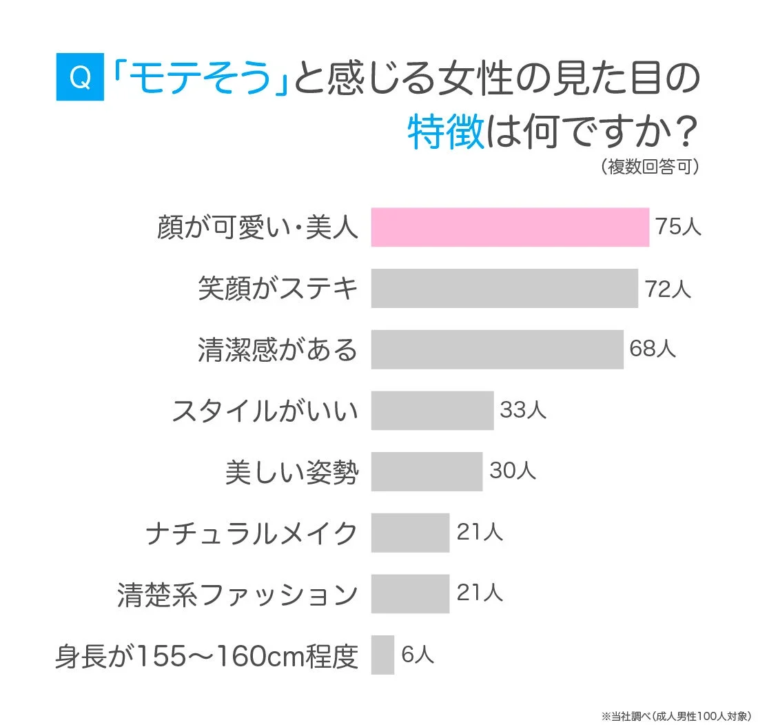 「モテそう」と感じる女性の見た目の特徴に関するアンケート結果を棒グラフ