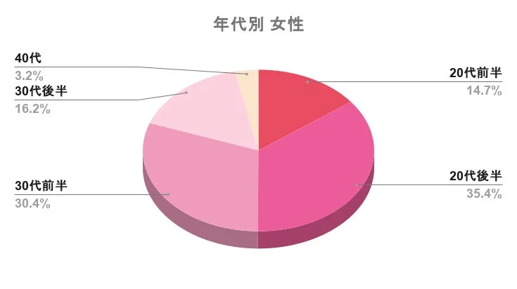 女性年代別割合