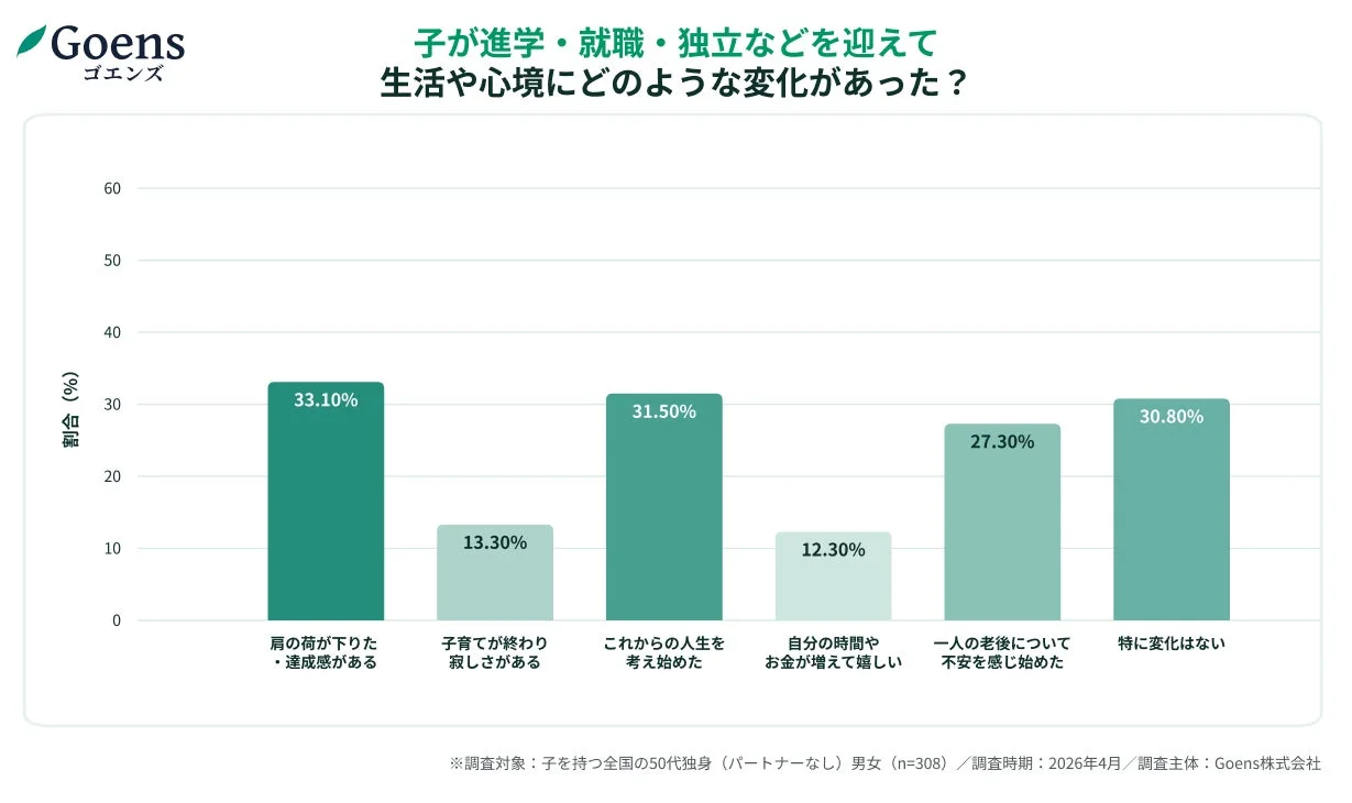 子が進学・就職・独立などを迎えて生活や心境にどのような変化があった?
