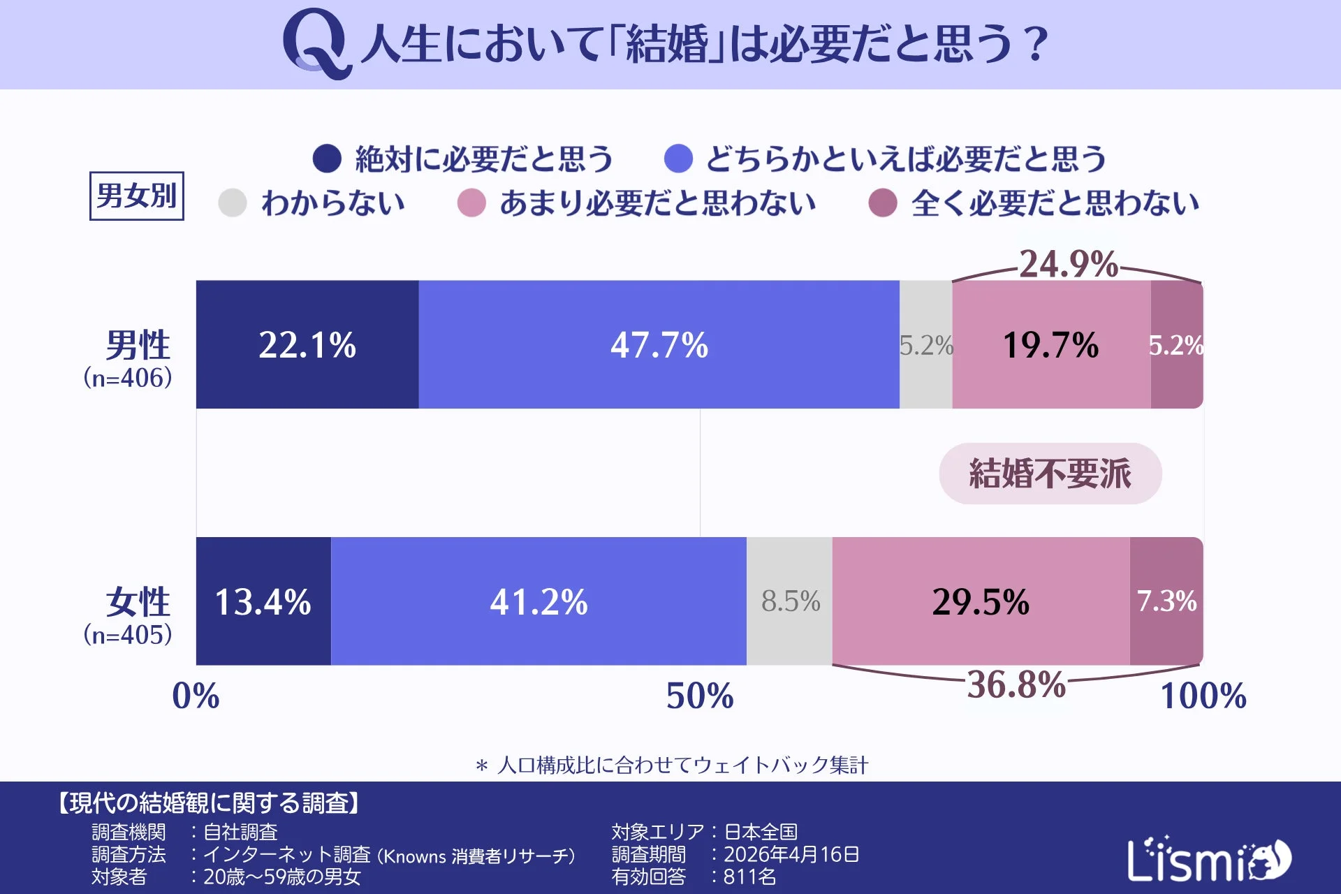 人生において「結婚」は必要だと思うか 男女別