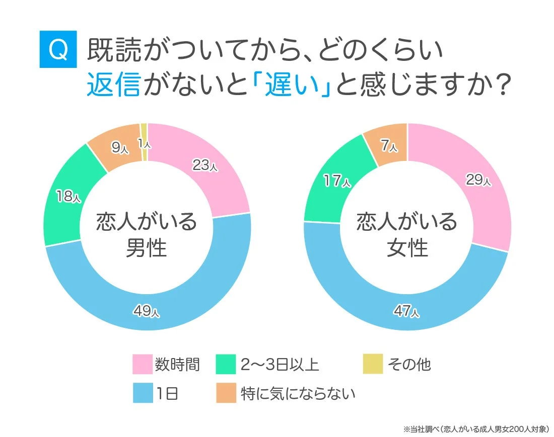 既読後に「遅い」と感じる境界線