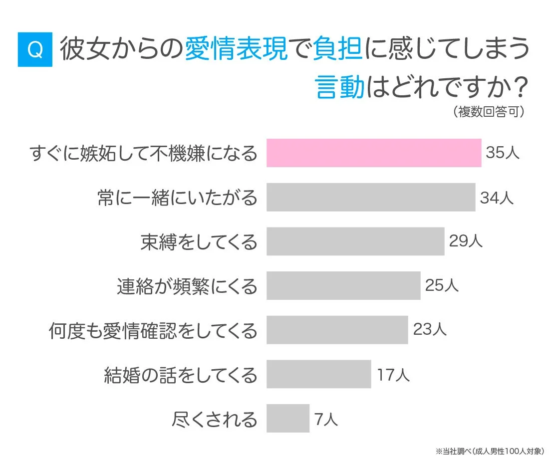 Q 彼女からの愛情表現で負担に感じてしまう言動はどれですか？ (複数回答可)