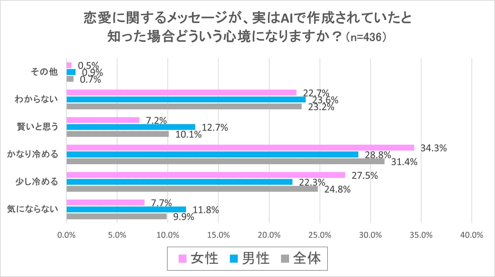 AIが作成した恋愛メッセージだと知った際の心境を男女別に調査した棒グラフ。女性は「かなり冷める」が最も多く、全体的にAIに対する恋愛感情の冷めが見られる。