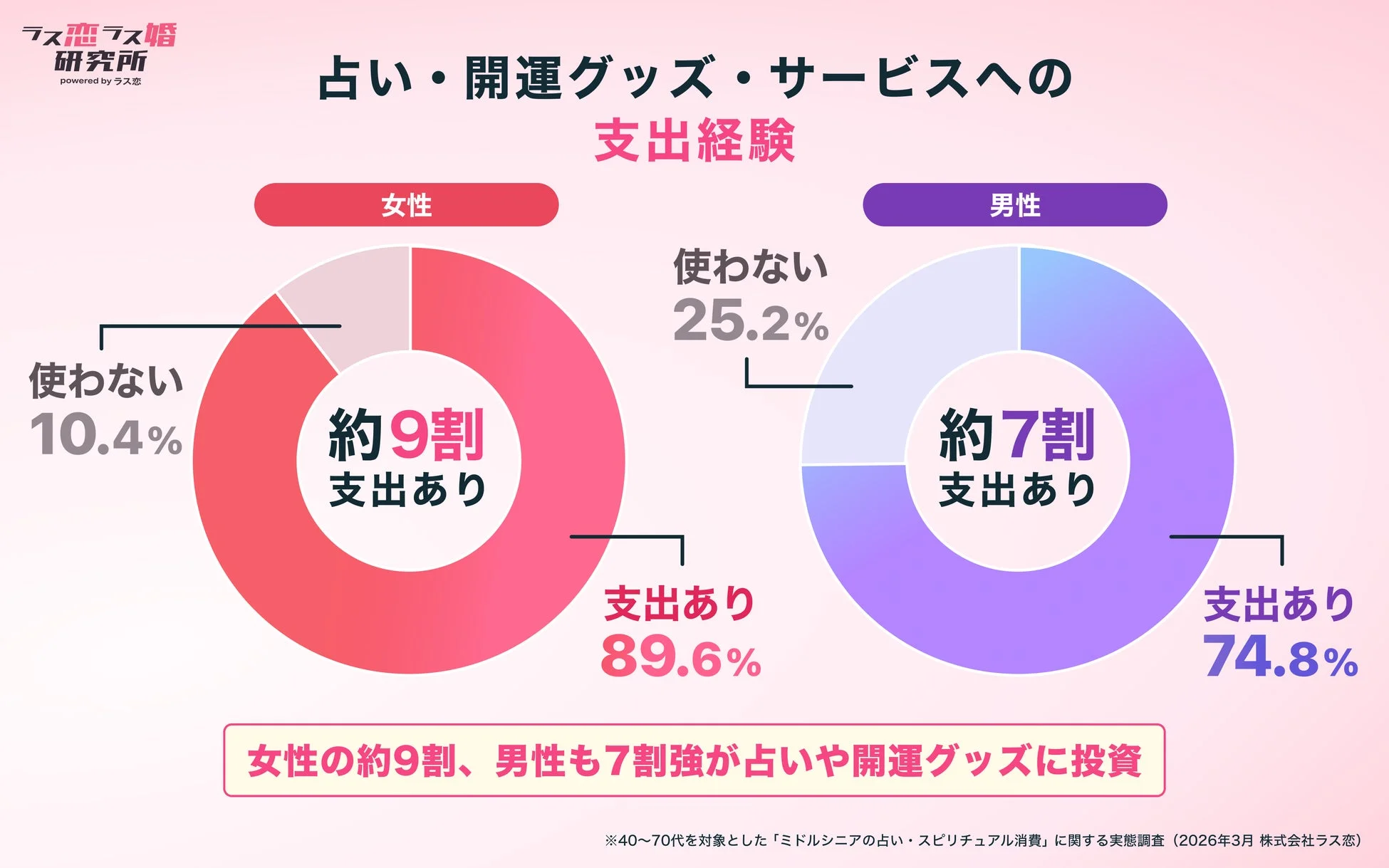 占い・開運グッズへの支出経験